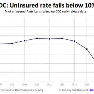 Uninsured Rate Due to Obamacare