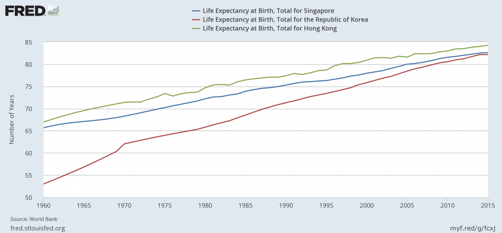 Comparing Life Expectancy at Birth for Singapore, South Korea, and Hong Kong Accessed from: Federal Reserve Economic Database (FRED) Source: World Bank