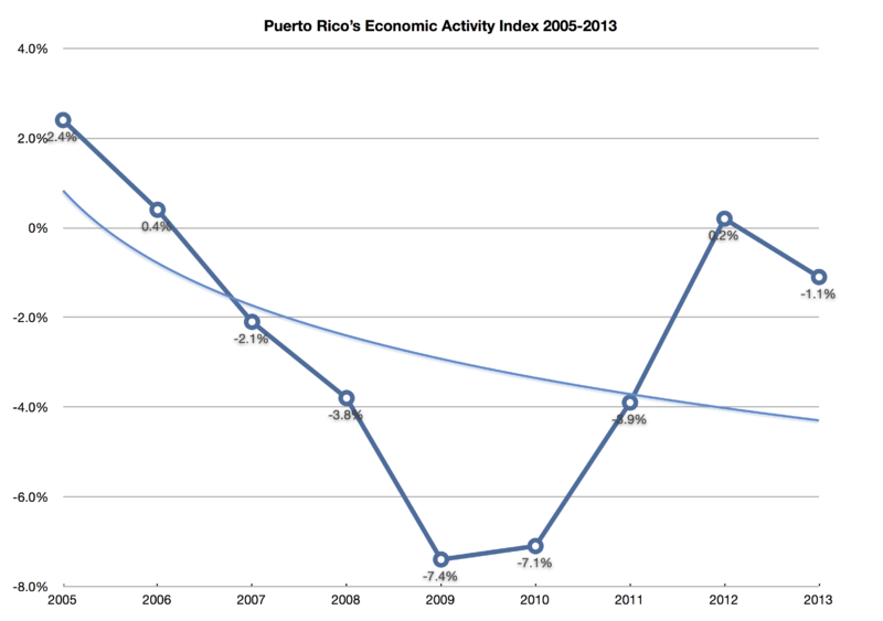 Puerto Rico’s economy was already in a downturn before the market crash. Source: Wikimedia Commons 